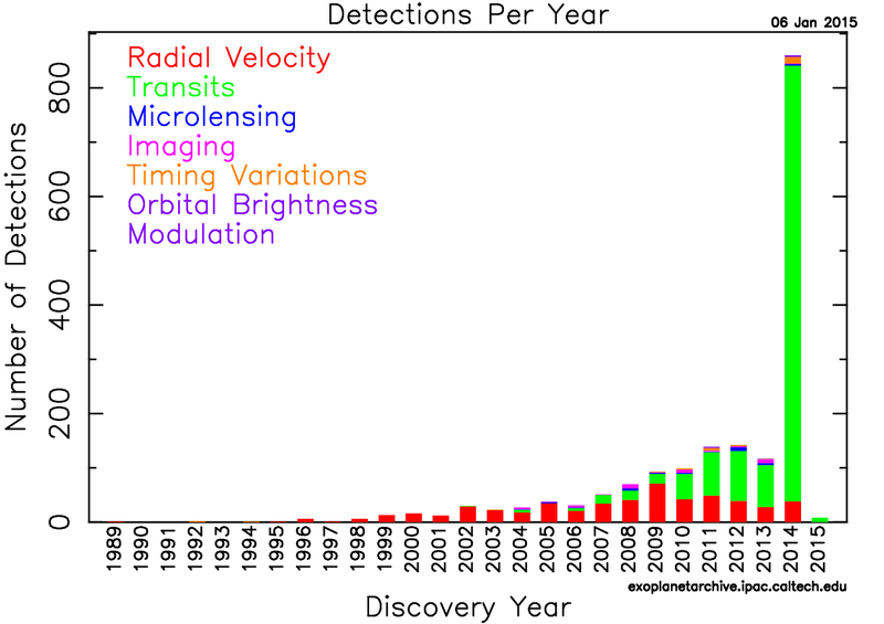 Illustration for article titled Kepler Breaks The 1,000-Planet Barrier With More Confirmed Discoveries